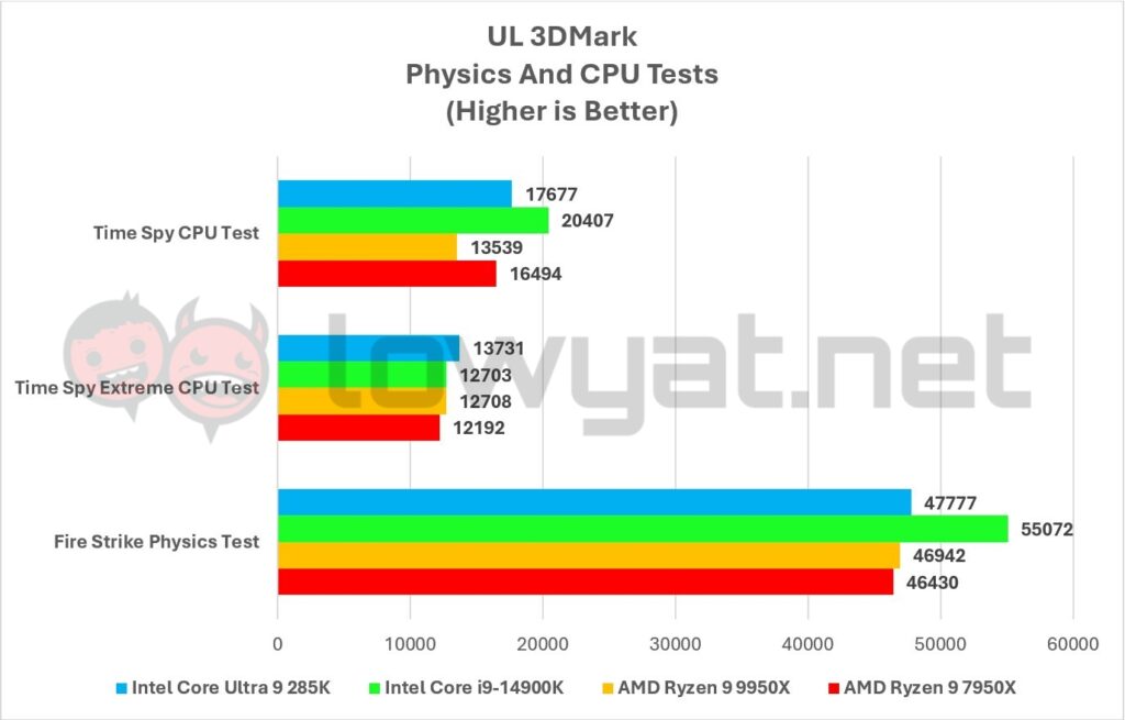 Intel Core Ultra 9 285K Graphs 3DMark