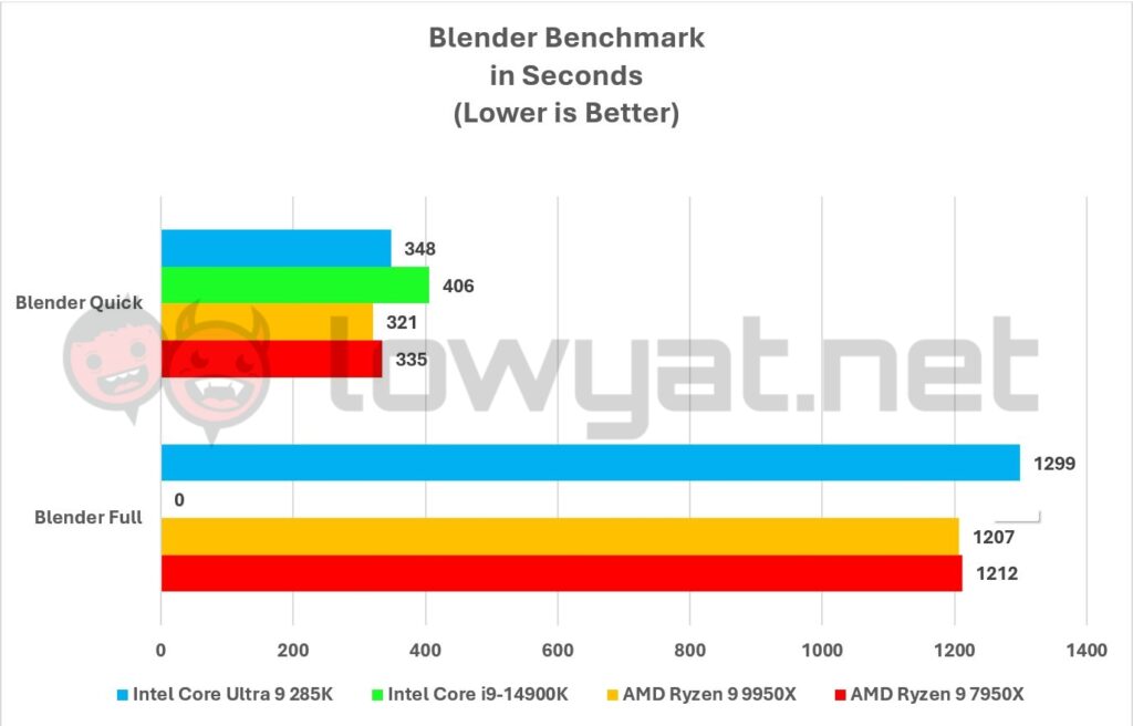 Intel Core Ultra 9 285K Graphs Blender