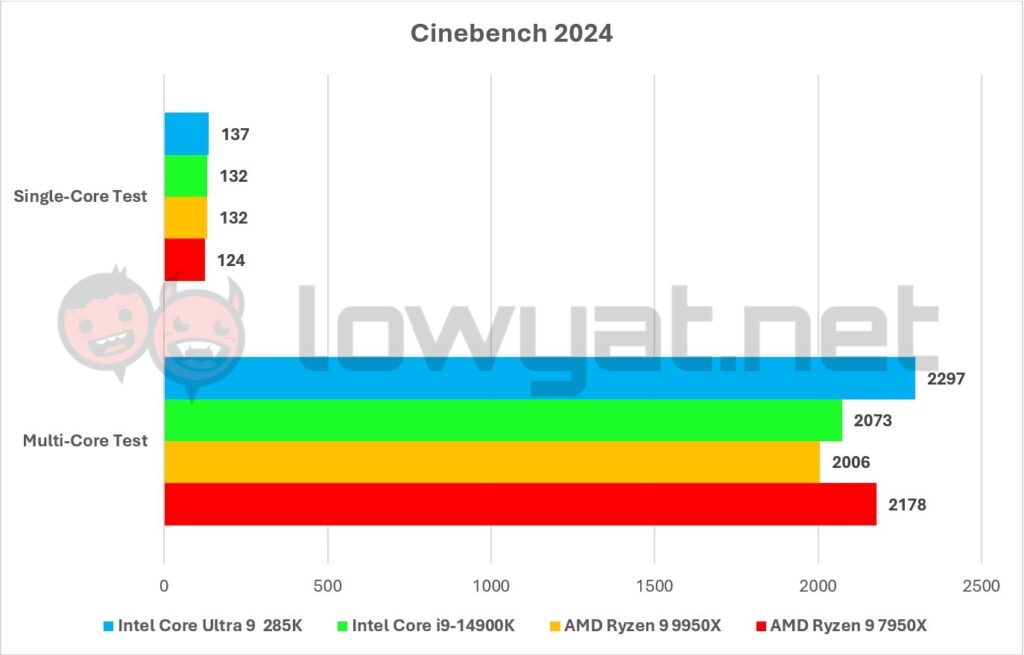 Intel Core Ultra 9 285K Graphs Cinebench 2024