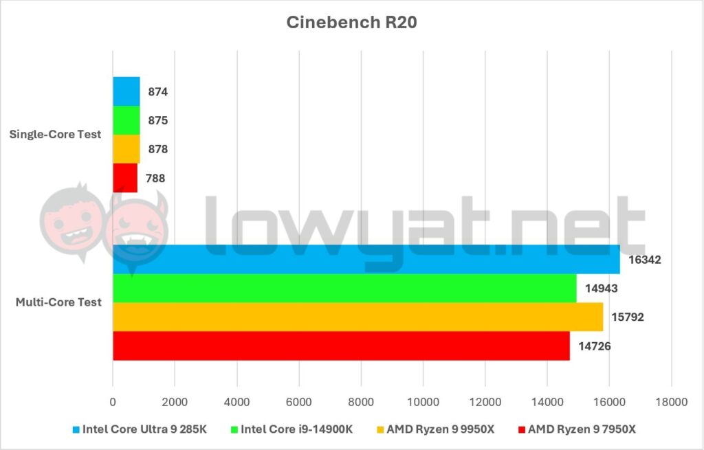 Intel Core Ultra 9 285K Graphs Cinebench R20