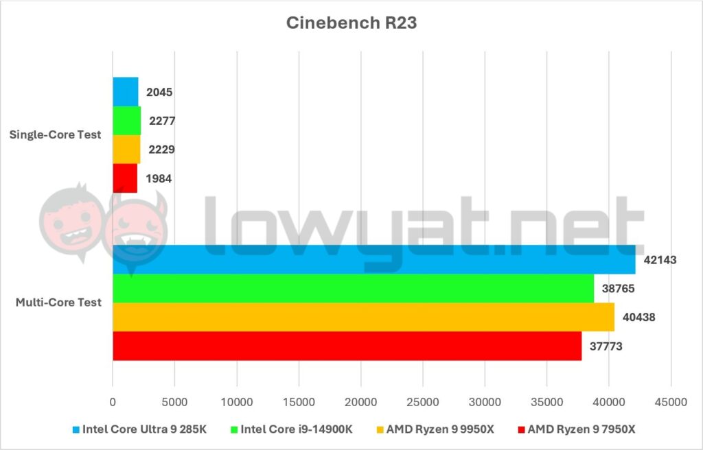 Intel Core Ultra 9 285K Graphs Cinebench R23