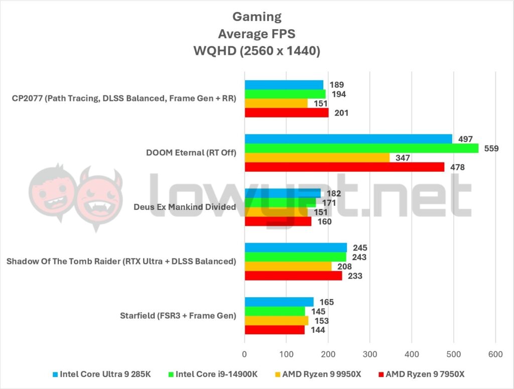 Intel Core Ultra 9 285K Graphs Gaming 1440p