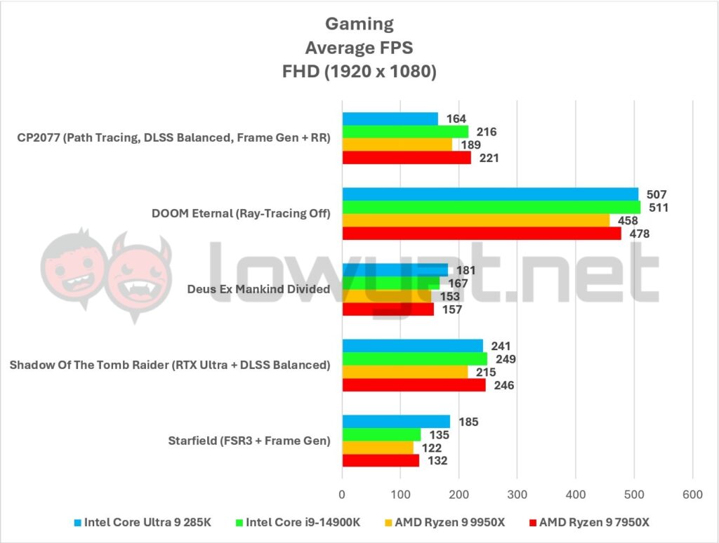 Intel Core Ultra 9 285K Graphs Gaming FHD