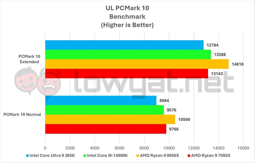 Intel Core Ultra 9 285K Graphs PCMark 10