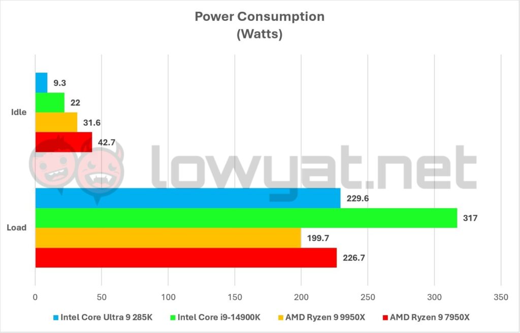 Intel Core Ultra 9 285K Graphs TDP