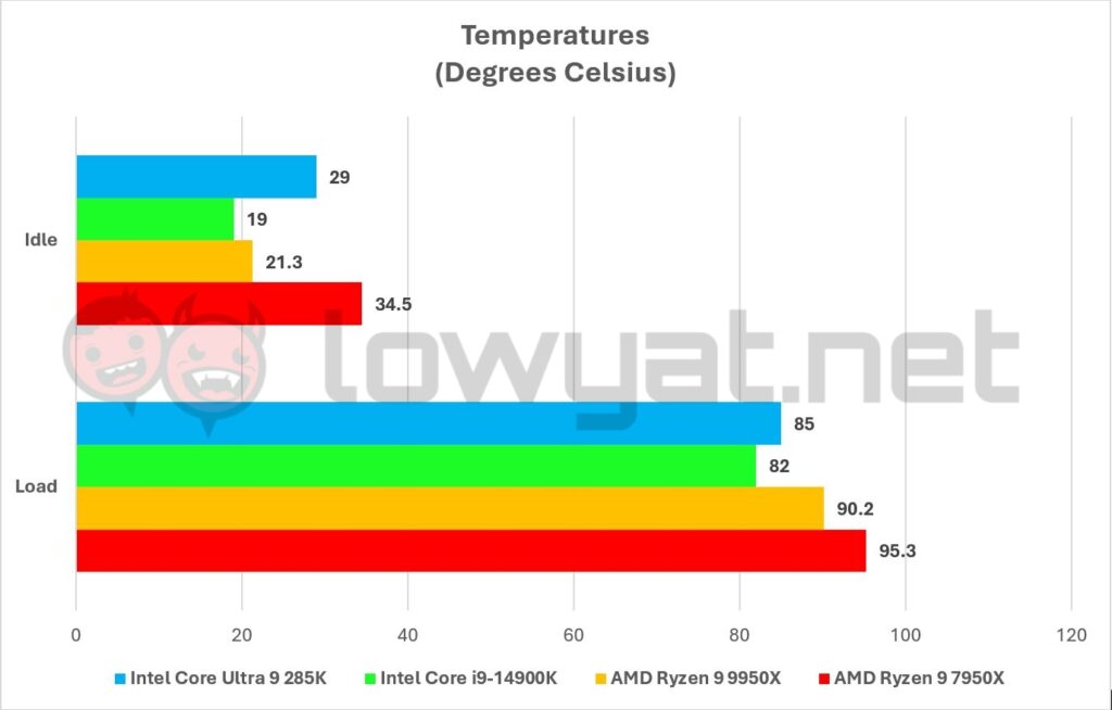 Intel Core Ultra 9 285K Graphs Temperatures