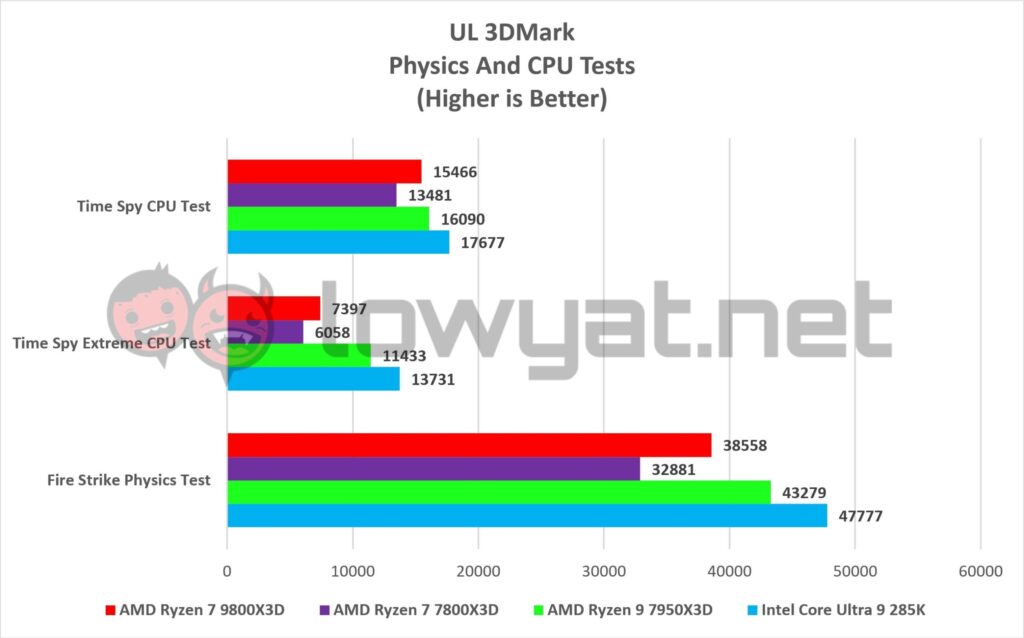 AMD Ryzen 7 9800X3D Benchmarks 3DMark