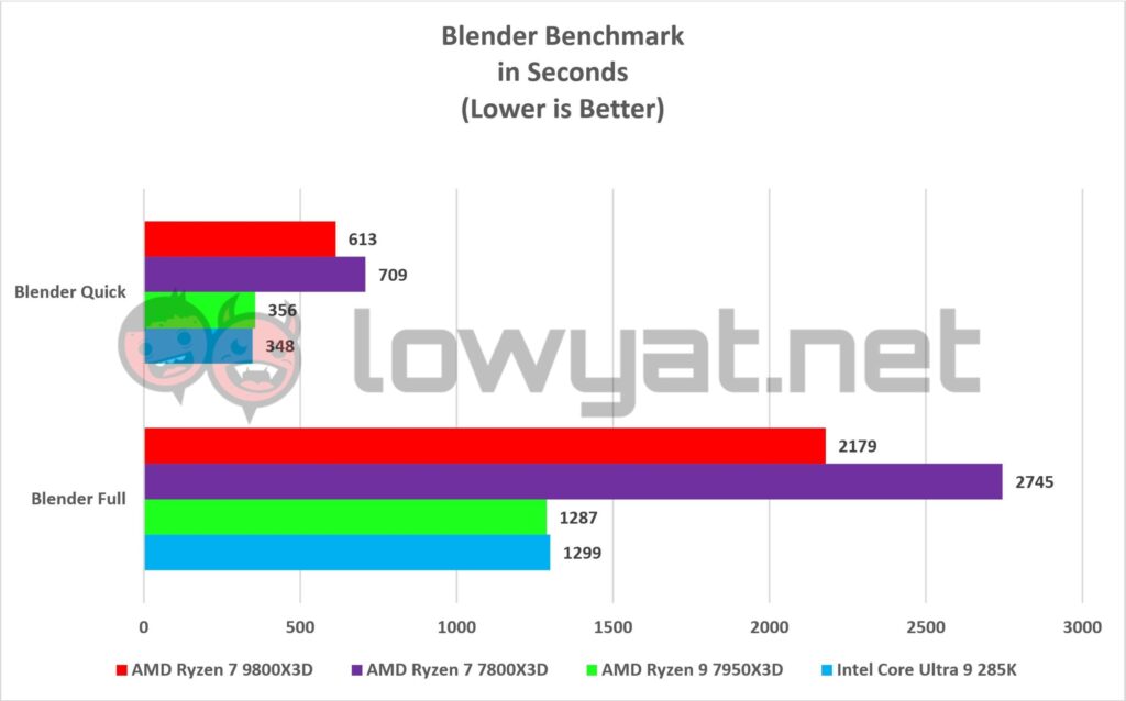 AMD Ryzen 7 9800X3D Benchmarks Blender