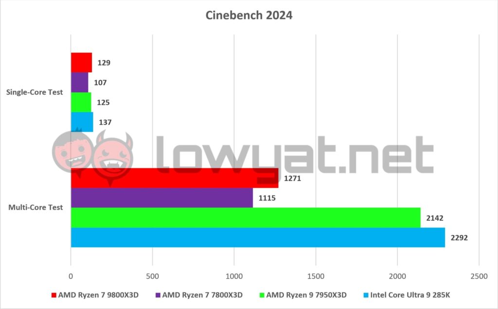 AMD Ryzen 7 9800X3D Benchmarks Cinebench 2024