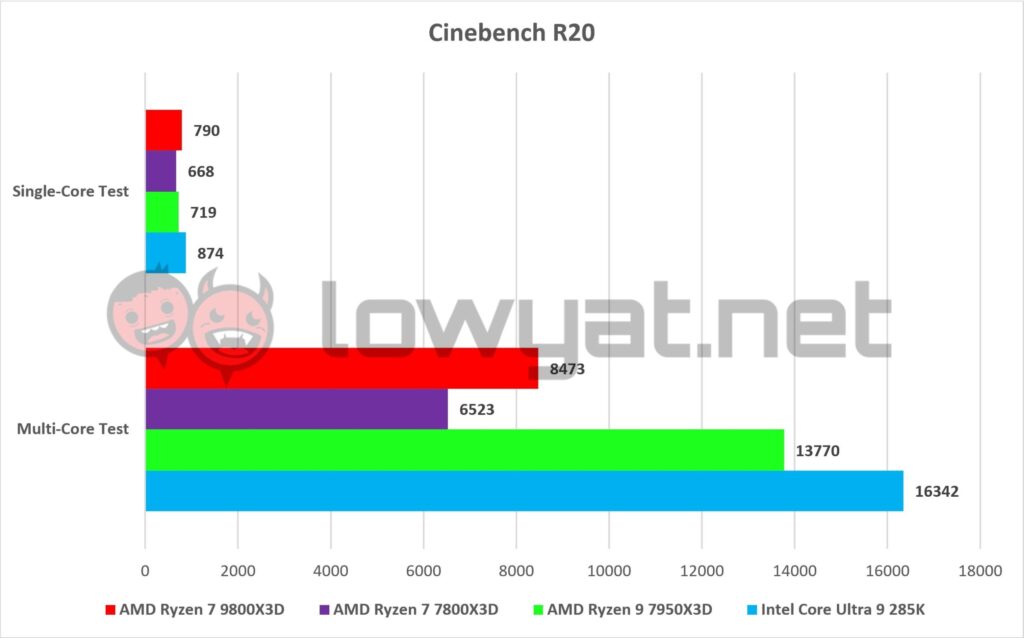 AMD Ryzen 7 9800X3D Benchmarks Cinebench R20