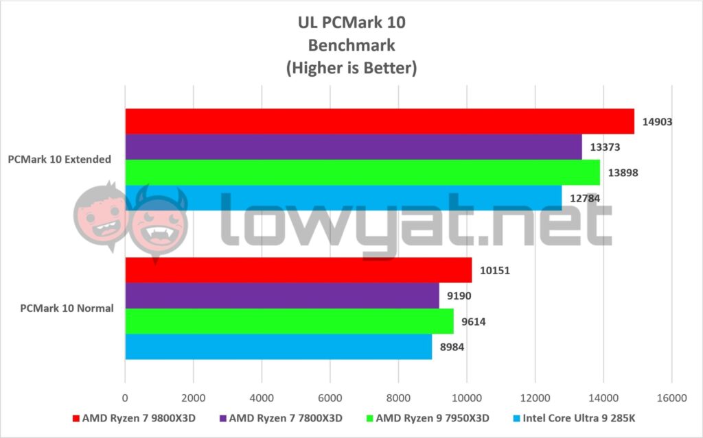 AMD Ryzen 7 9800X3D Benchmarks PCMark 10