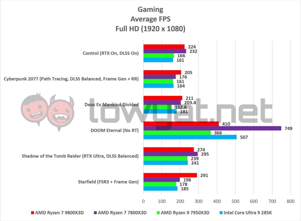 AMD Ryzen 7 9800X3D Gaming FHD