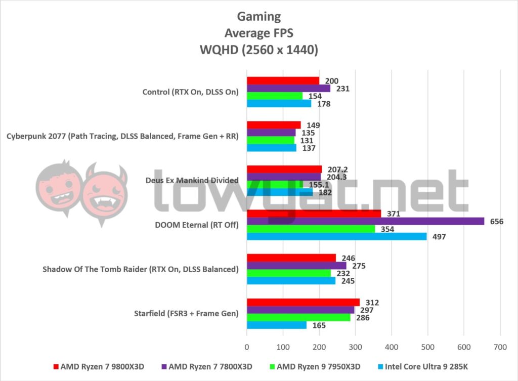 AMD Ryzen 7 9800X3D Gaming QHD