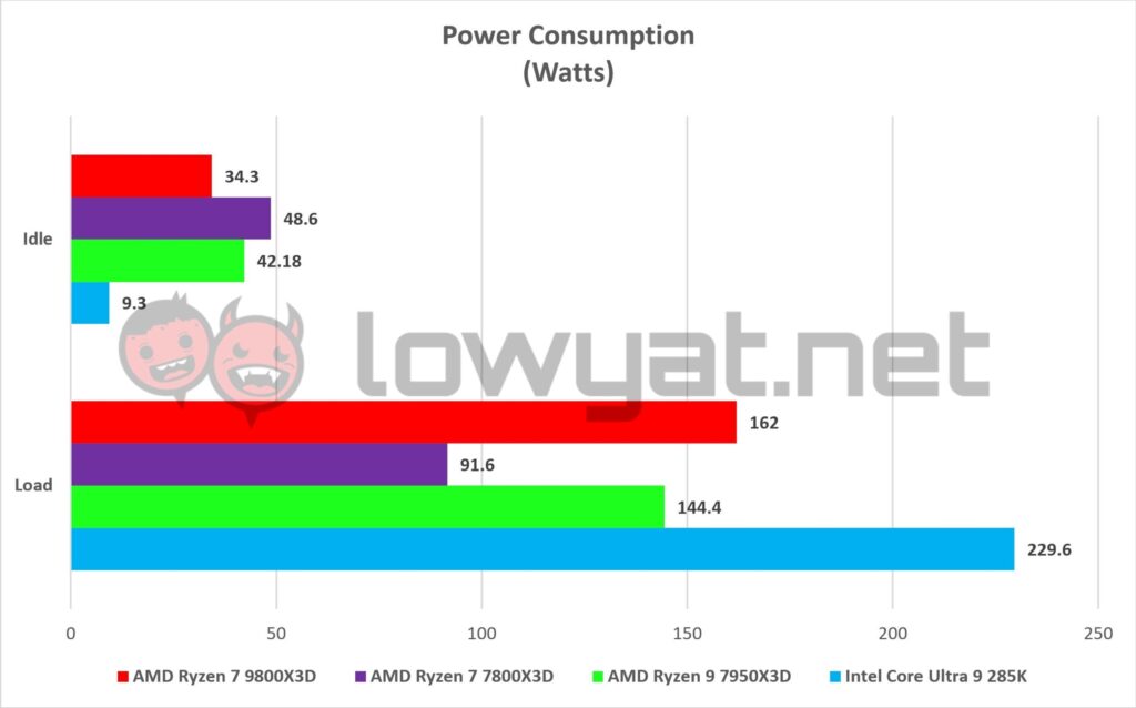 AMD Ryzen 7 9800X3D TDP