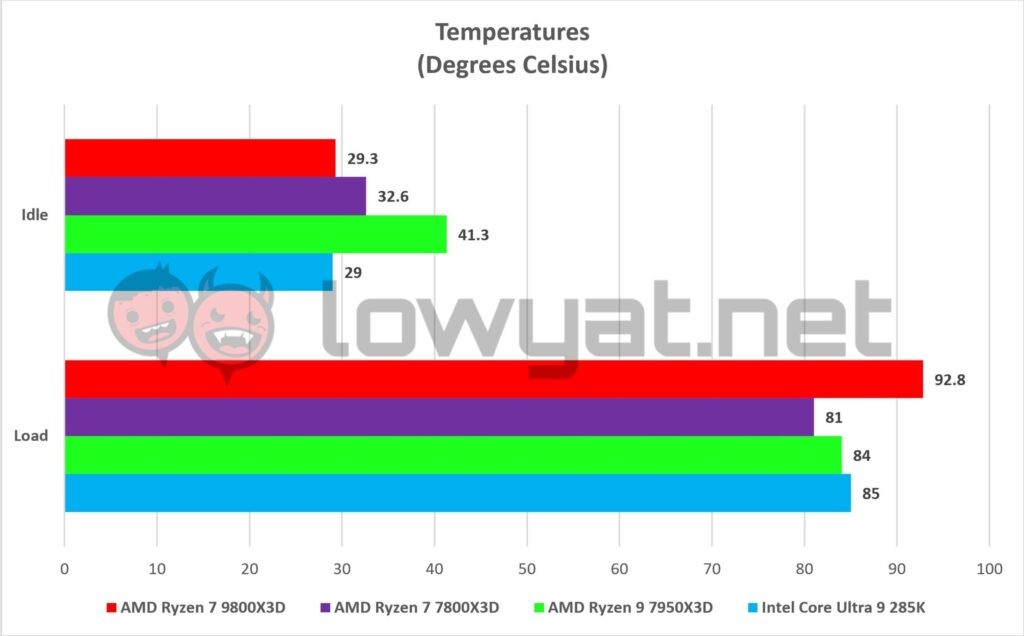 AMD Ryzen 7 9800X3D Temperatures