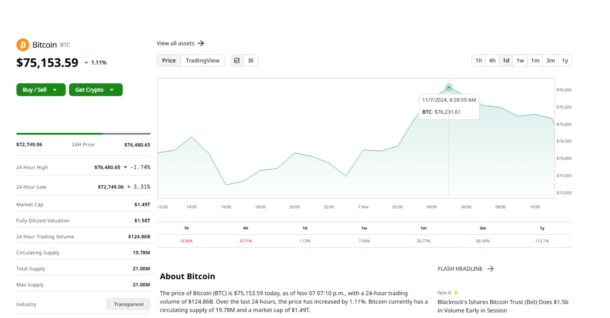 Bitcoin surged over USD76000 for first time