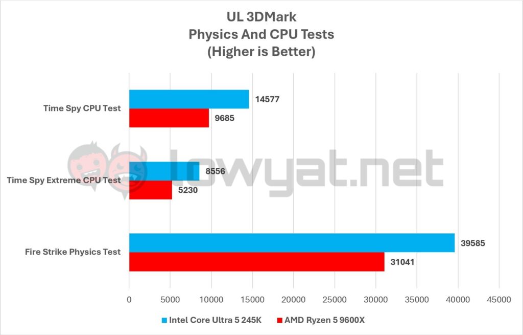 Intel Core Ultra 5 245K Vs AMD Ryzen 5 9600X Benchmarks 3DMark