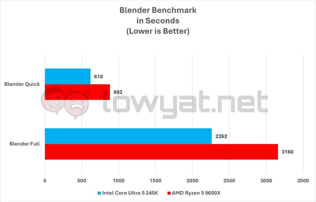 Intel Core Ultra 5 245K Vs AMD Ryzen 5 9600X Benchmarks Blender