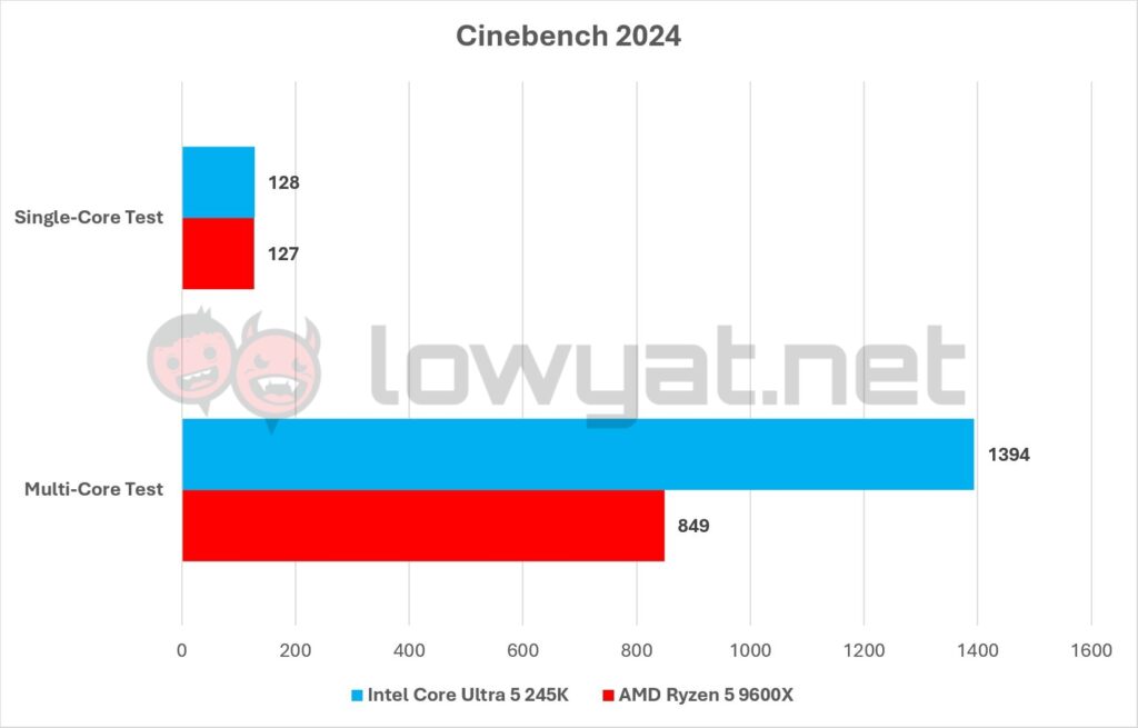 Intel Core Ultra 5 245K Vs AMD Ryzen 5 9600X Benchmarks Cinebench 2024