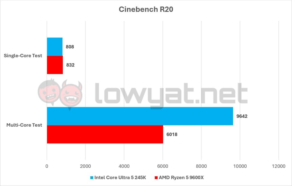 Intel Core Ultra 5 245K Vs AMD Ryzen 5 9600X Benchmarks Cinebench R20