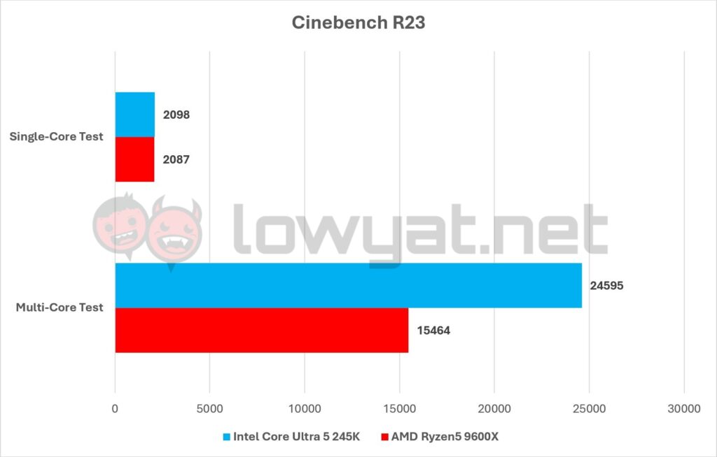 Intel Core Ultra 5 245K Vs AMD Ryzen 5 9600X Benchmarks Cinebench R23