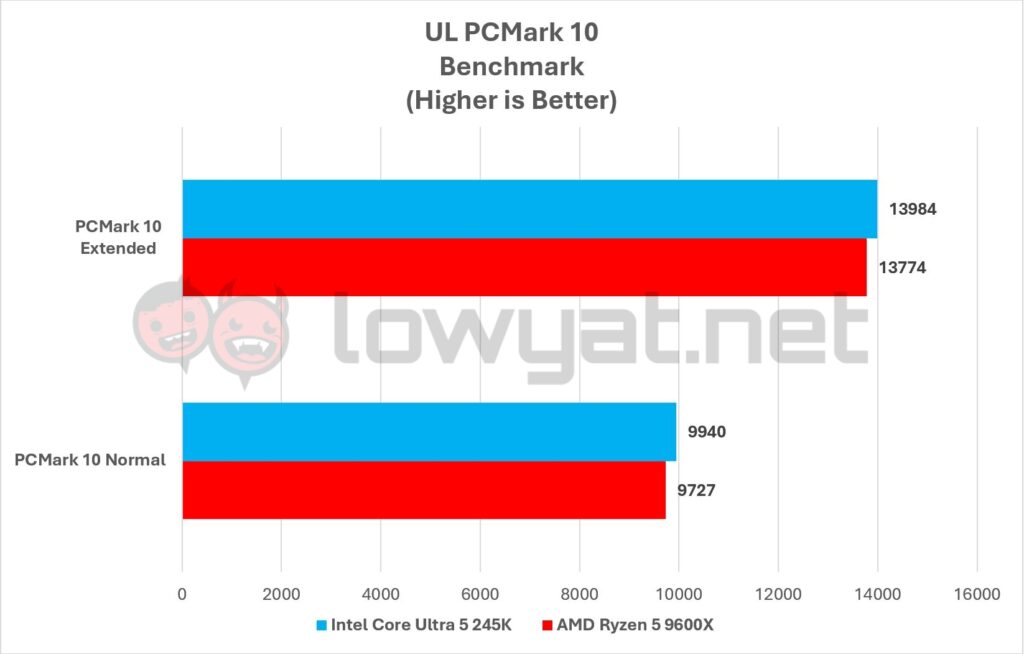 Intel Core Ultra 5 245K Vs AMD Ryzen 5 9600X Benchmarks PCMark 10