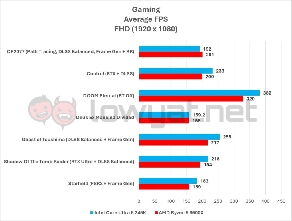 Intel Core Ultra 5 245K Vs AMD Ryzen 5 9600X Gaming FHD