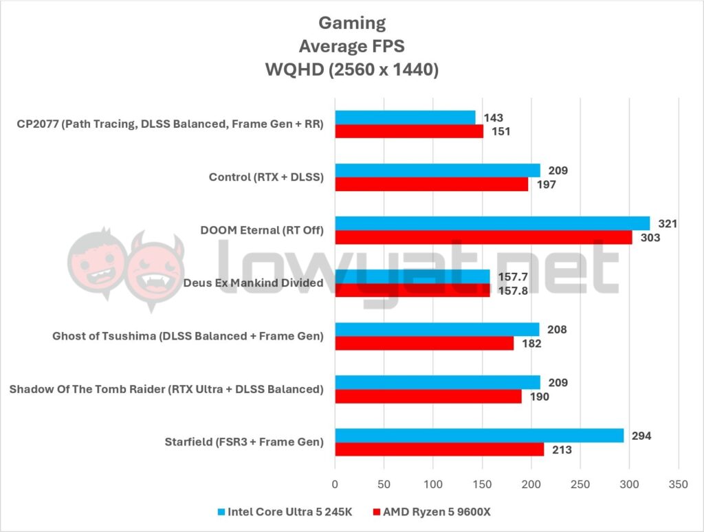 Intel Core Ultra 5 245K Vs AMD Ryzen 5 9600X Gaming QHD