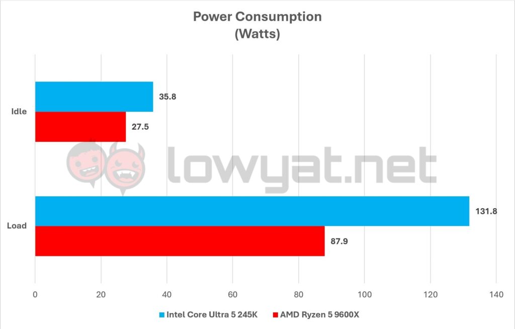 Intel Core Ultra 5 245K Vs AMD Ryzen 5 9600X TDP