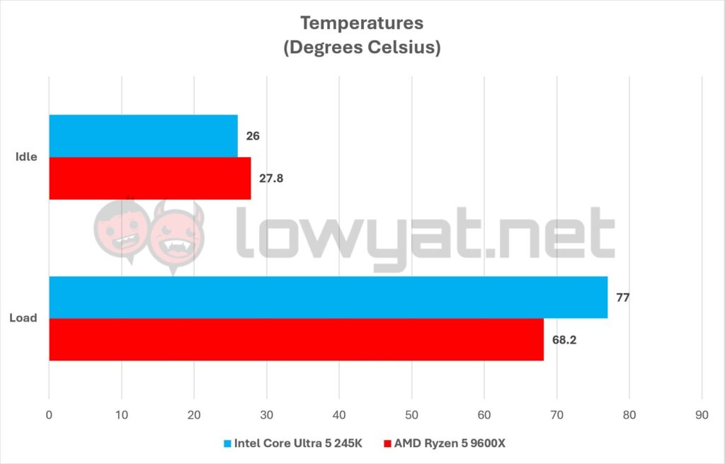 Intel Core Ultra 5 245K Vs AMD Ryzen 5 9600X Temperature