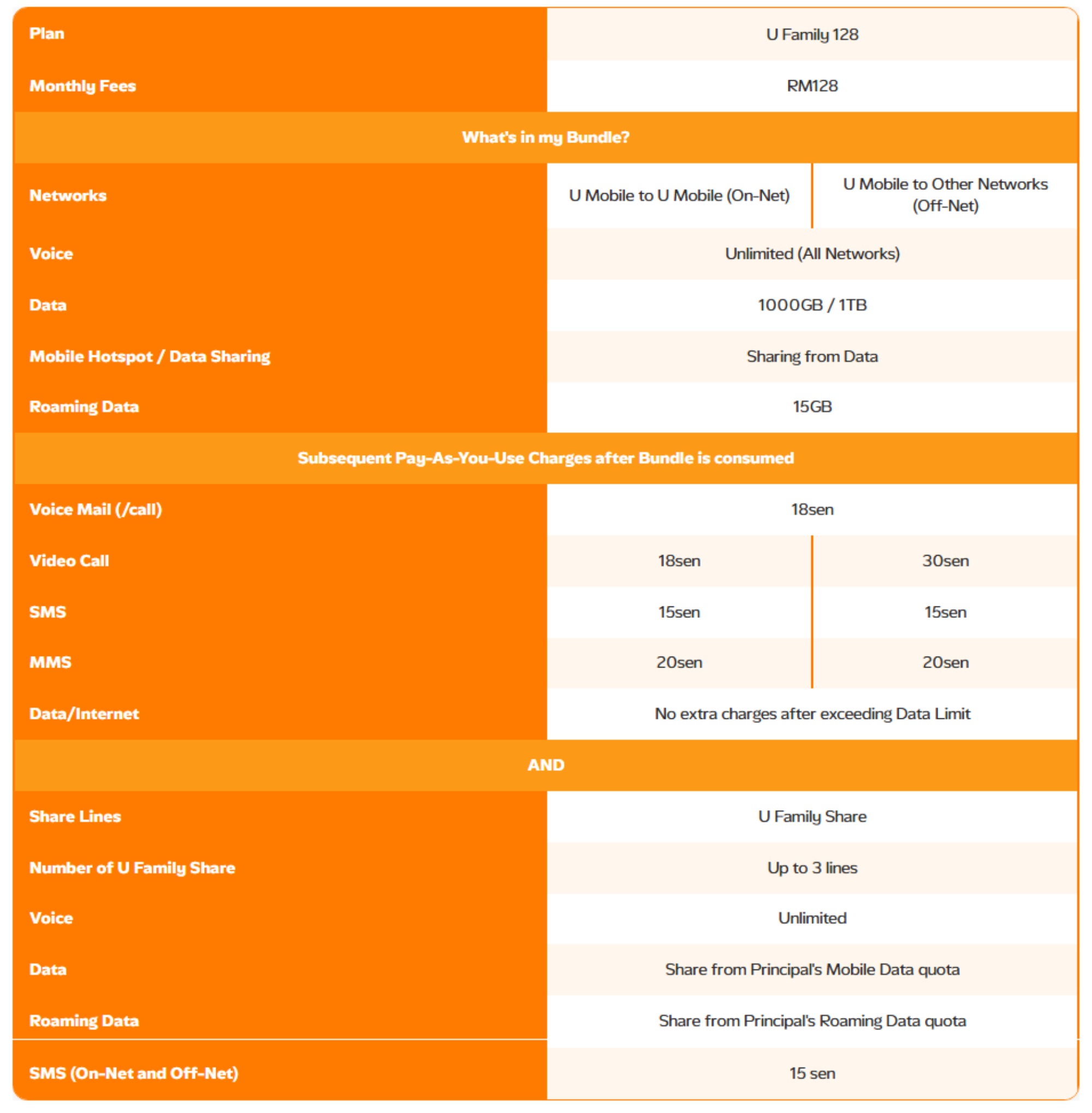 U Mobile new U Family 128 plan