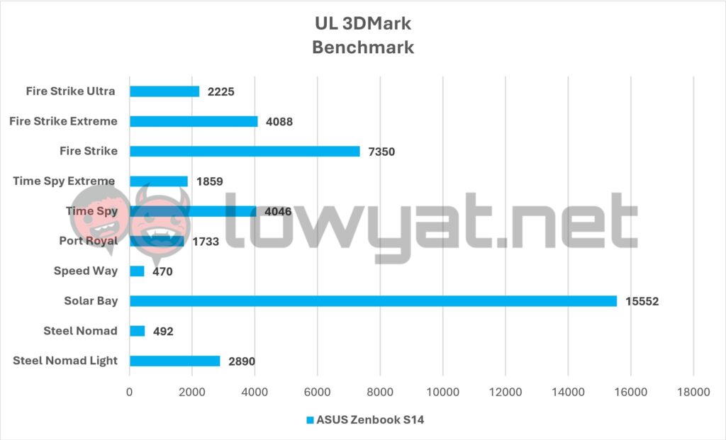 ASUS-Zenbook-S14-3DMark-1