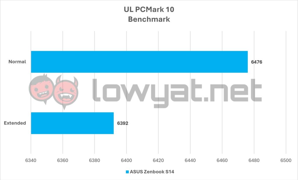 ASUS Zenbook S14 PCMark10 1