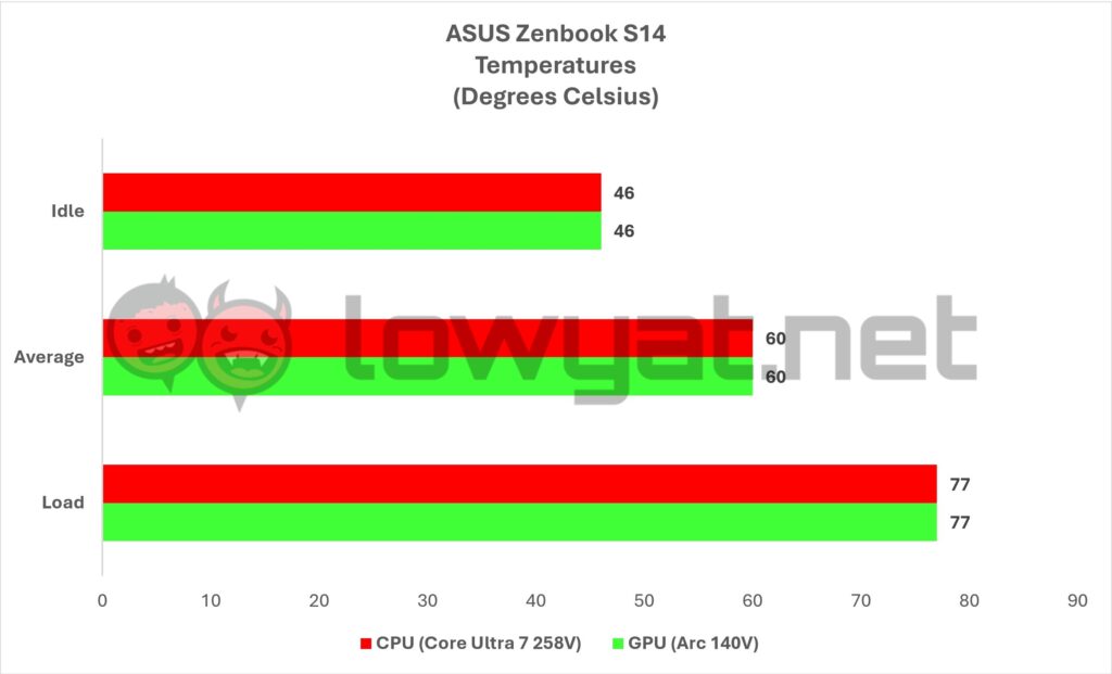 ASUS Zenbook S14 Temperatures 1