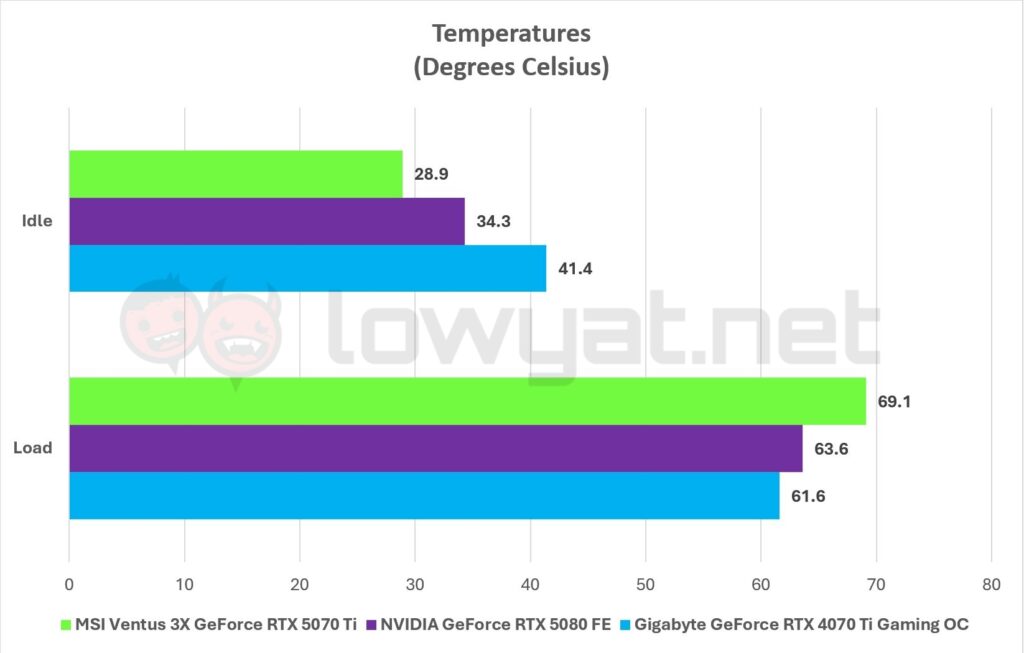 MSI-Ventus-3X-GeForce-RTX-5070-Ti-Temperature