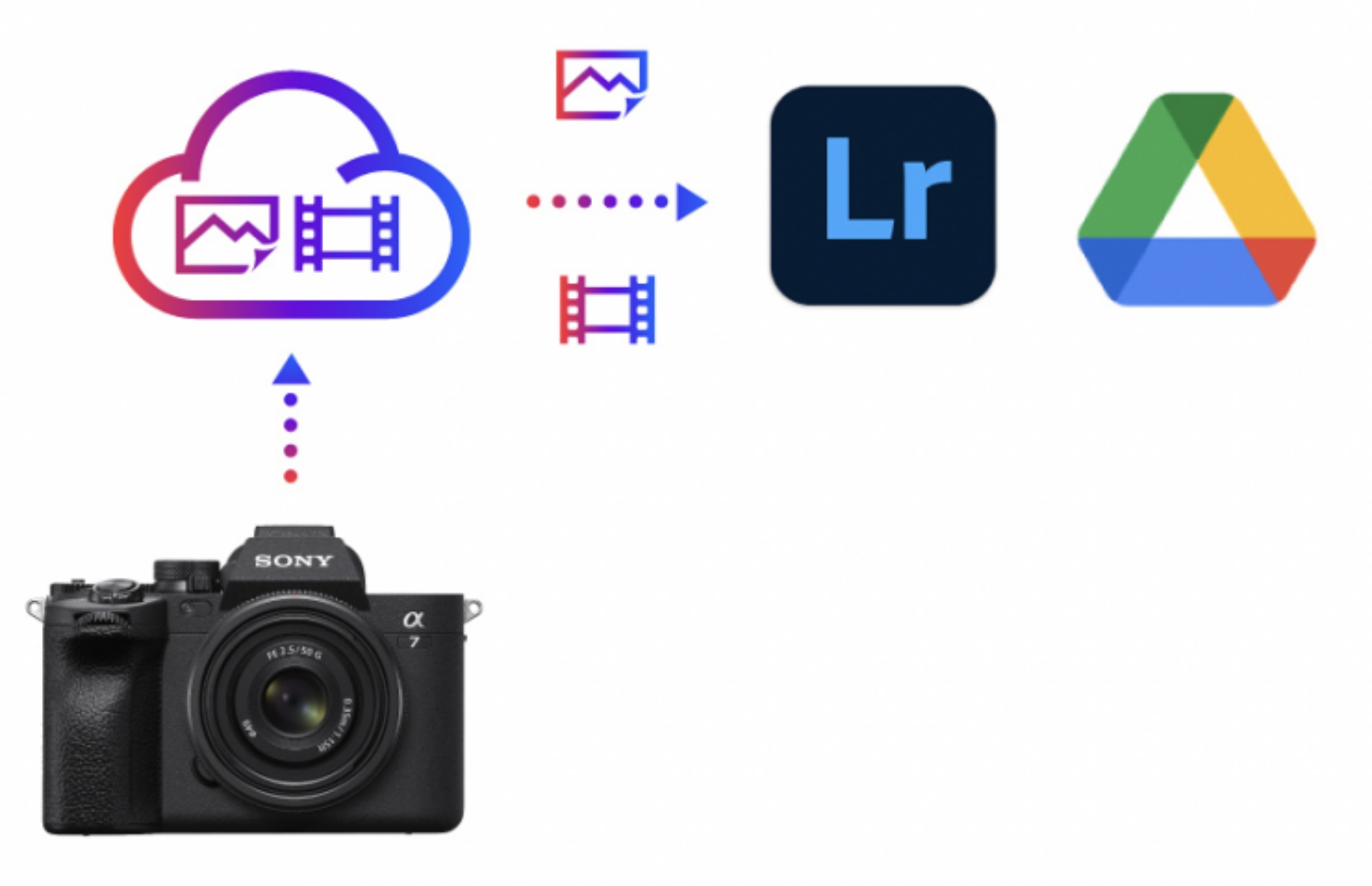 Sony Creators Cloud App direct transfer Google Drive Lightroom