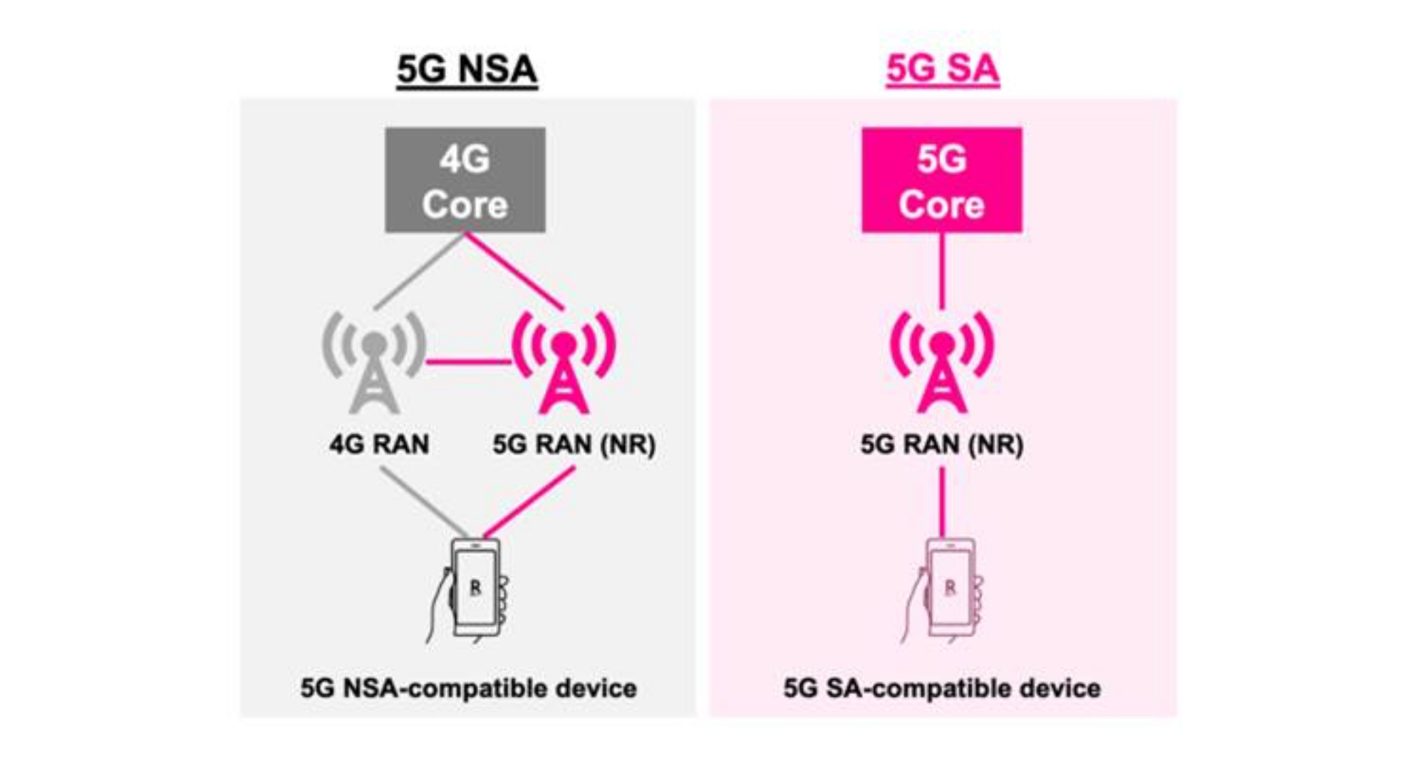 U Mobile 5G SA postpaid rollout