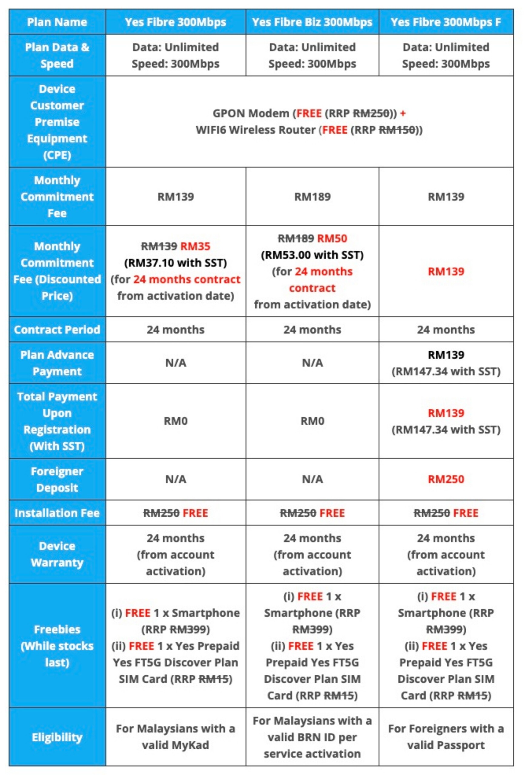 Yes Fibre Postpaid Service Plan new details